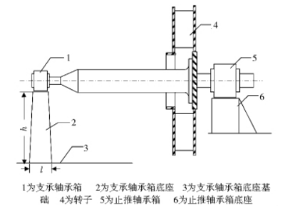 底座振動引起離心風(fēng)機軸向振動